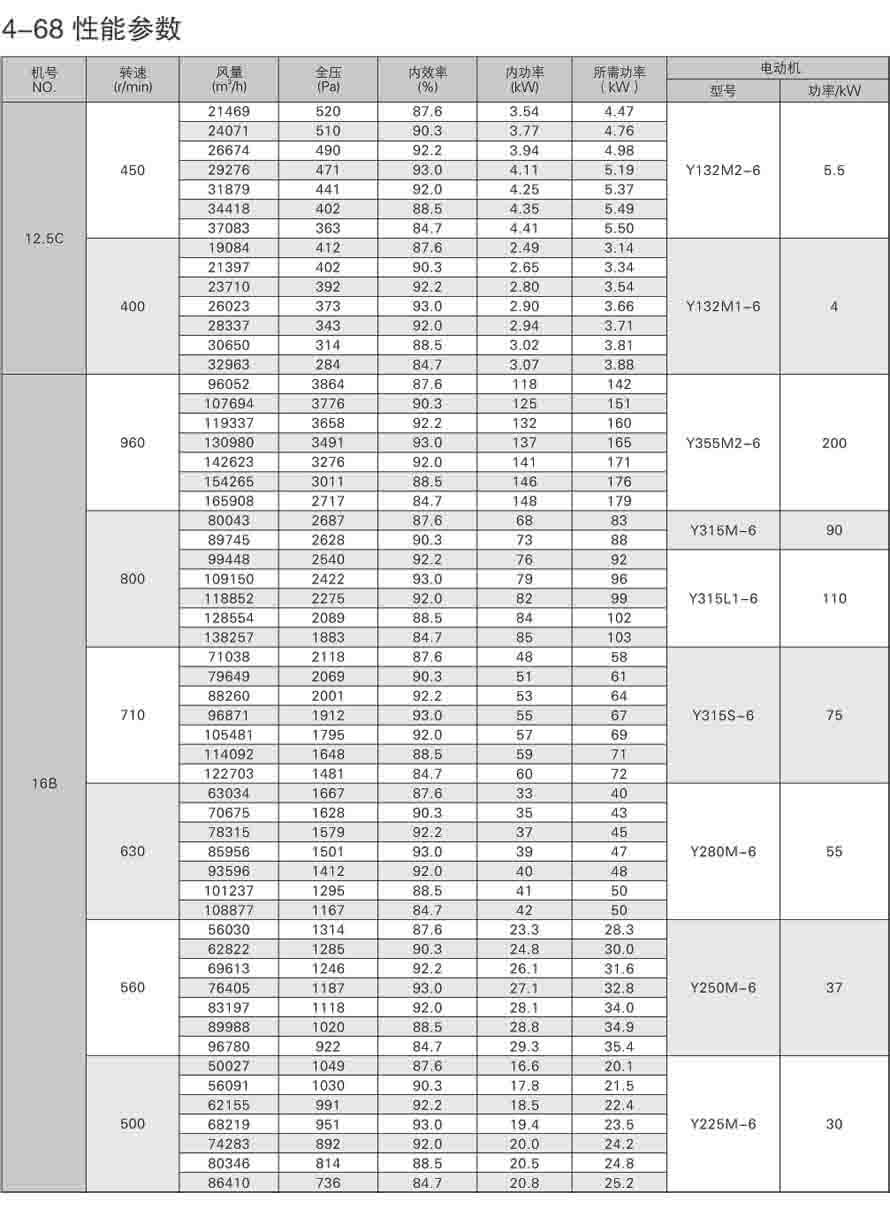 4-68离心通风机性能参数表