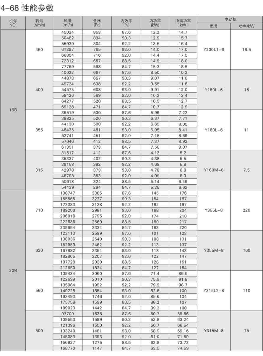 4-68离心通风机性能参数表