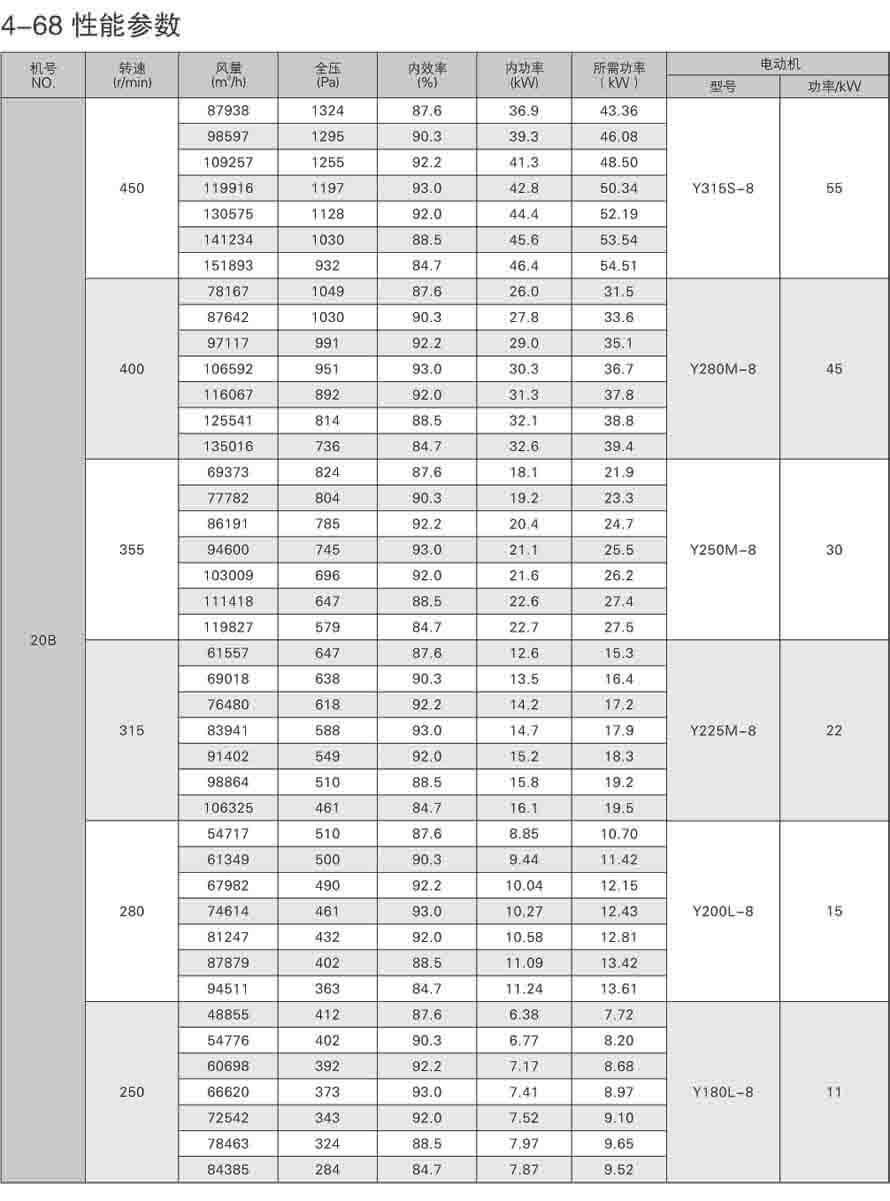 4-68离心通风机性能参数表