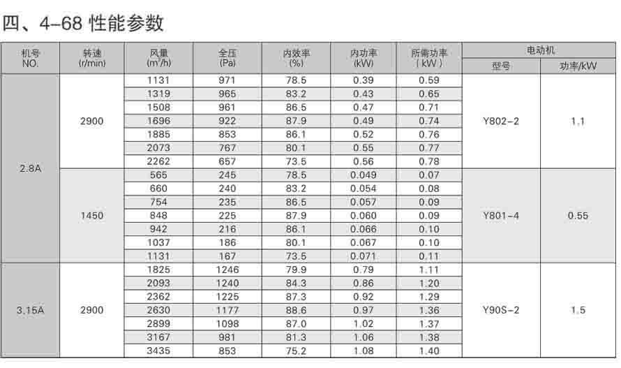 4-68离心通风机性能参数表