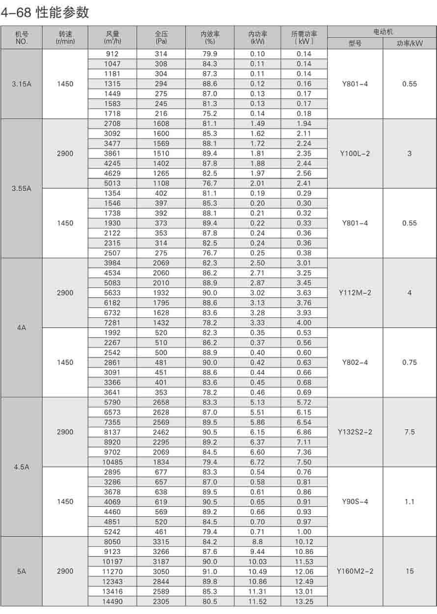 4-68离心通风机性能参数表