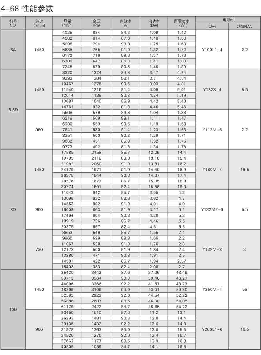 4-68离心通风机性能参数表