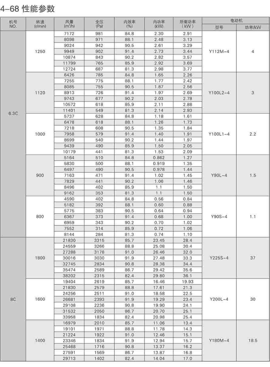 4-68离心通风机性能参数表
