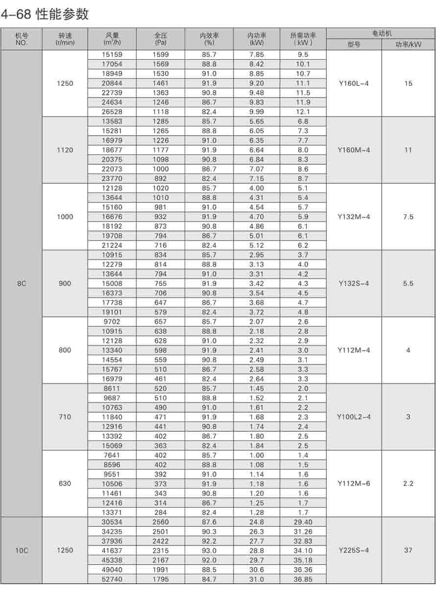 4-68离心通风机性能参数表