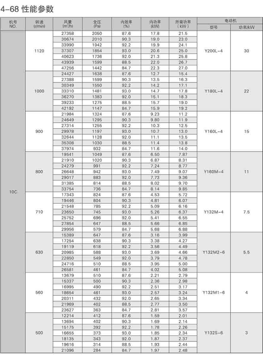 4-68离心通风机性能参数表