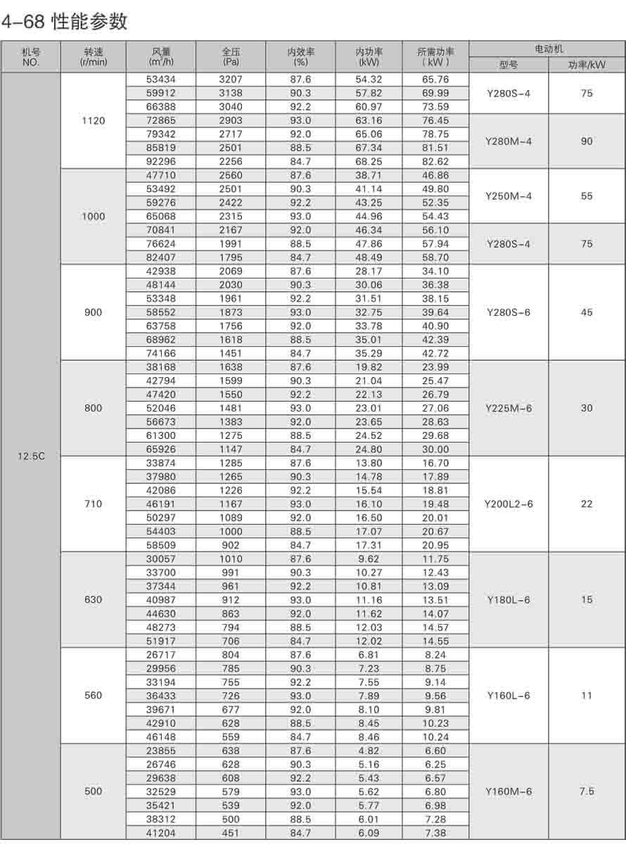 4-68离心通风机性能参数表