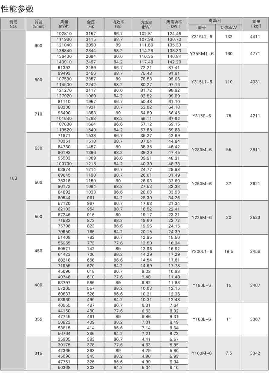 4-72离心通风机性能参数表
