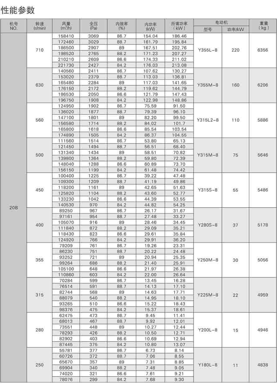 4-72离心通风机性能参数表
