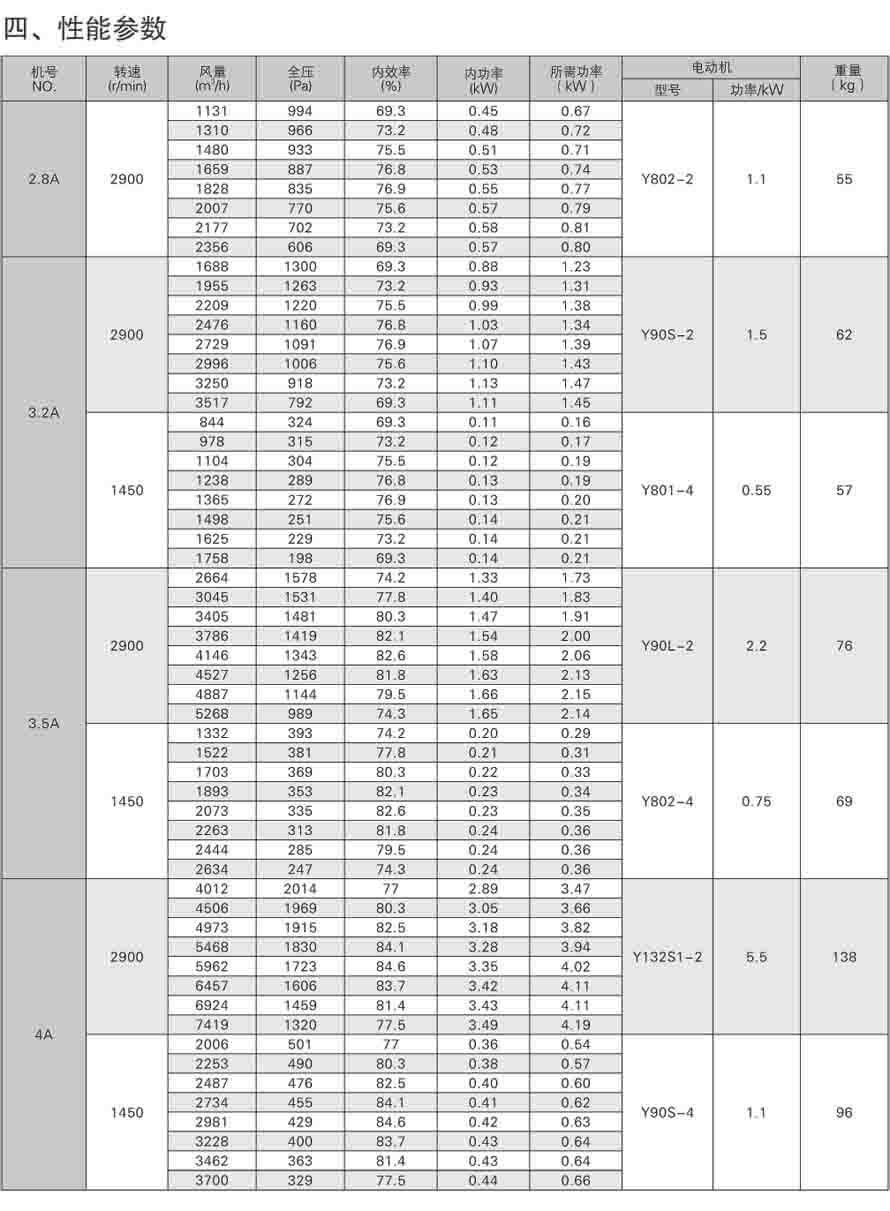4-72离心通风机性能参数表