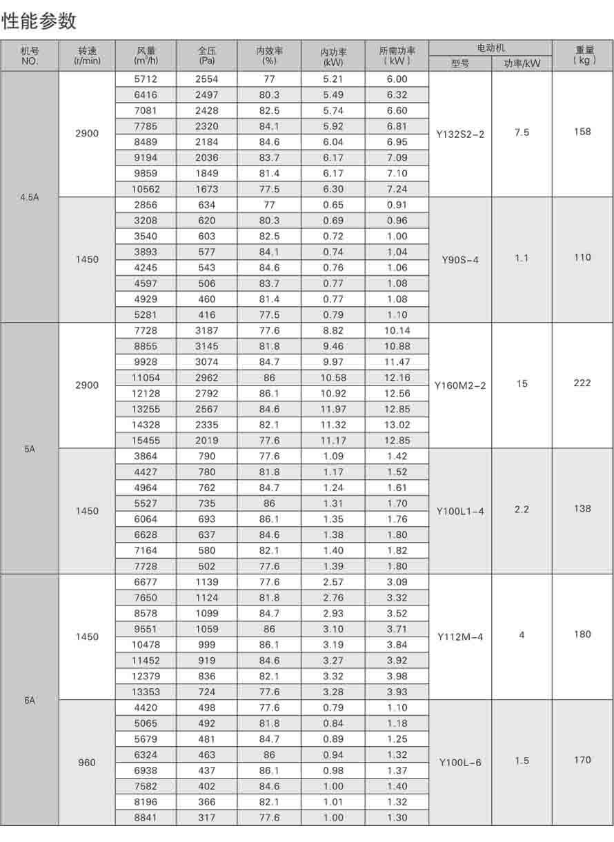 4-72离心通风机性能参数表
