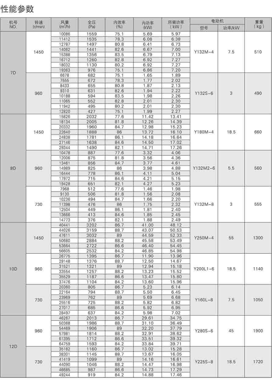 4-72离心通风机性能参数表