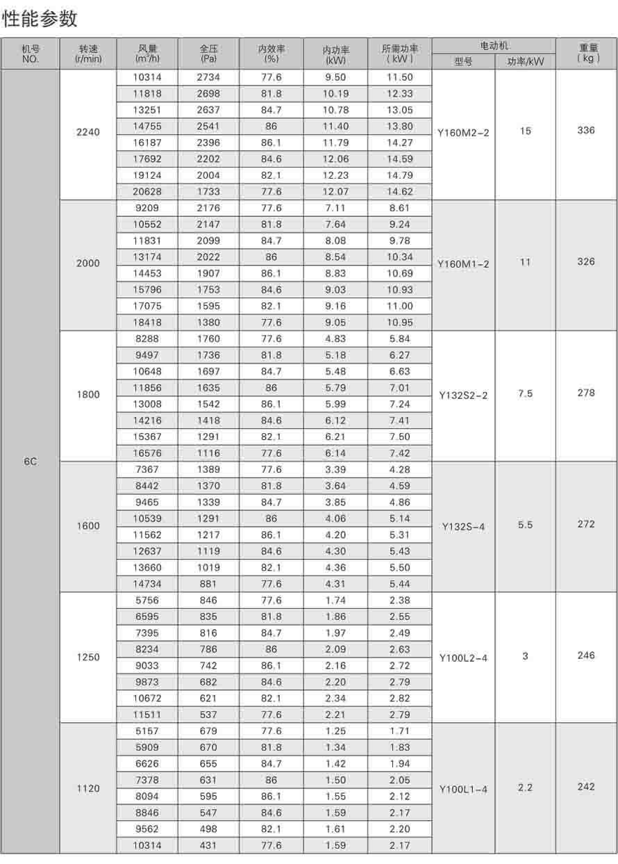 4-72离心通风机机性能参数表