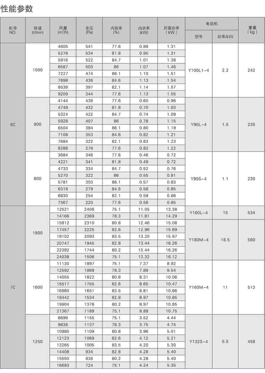 4-72离心通风机性能参数表