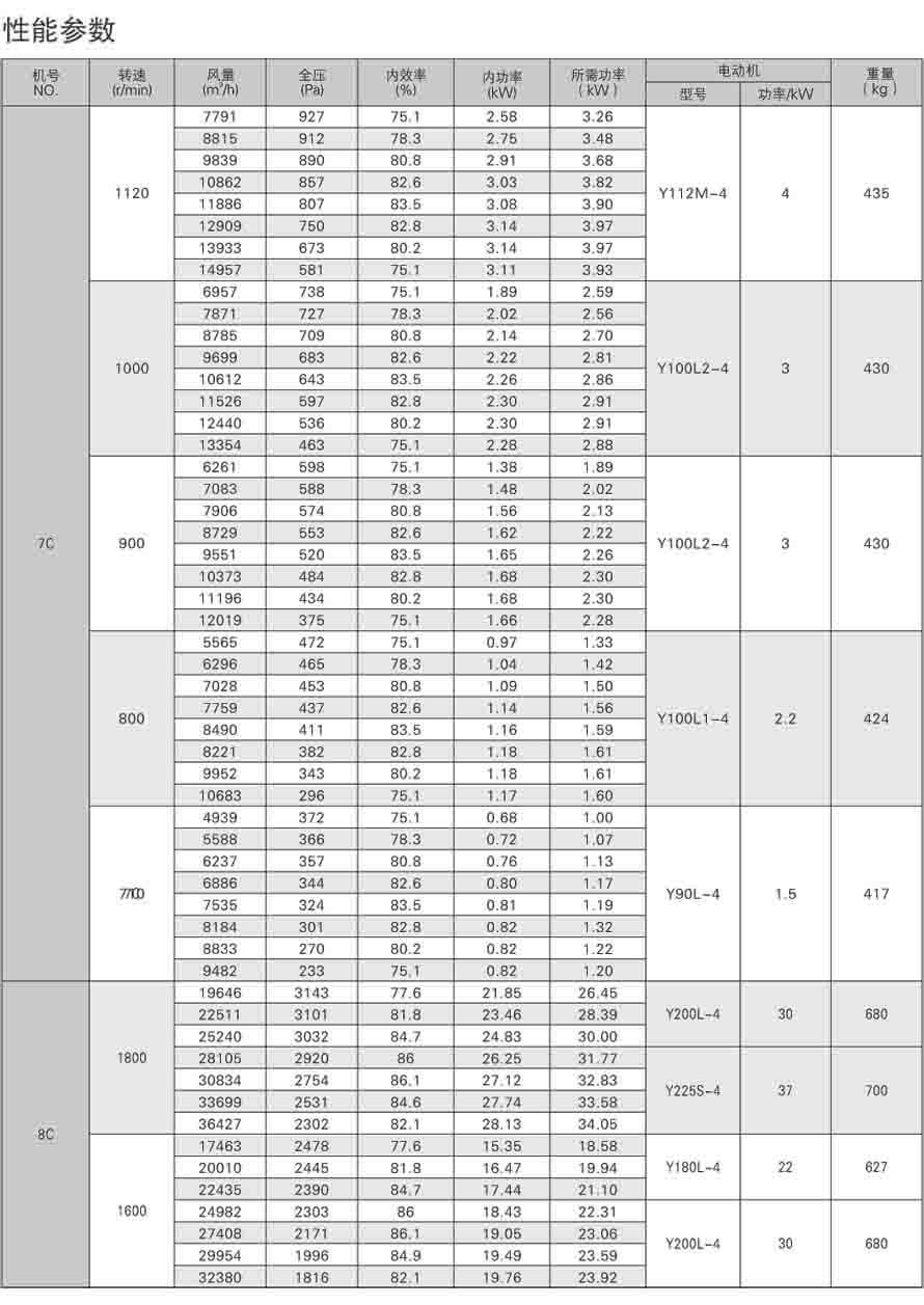 4-72离心通风机性能参数表