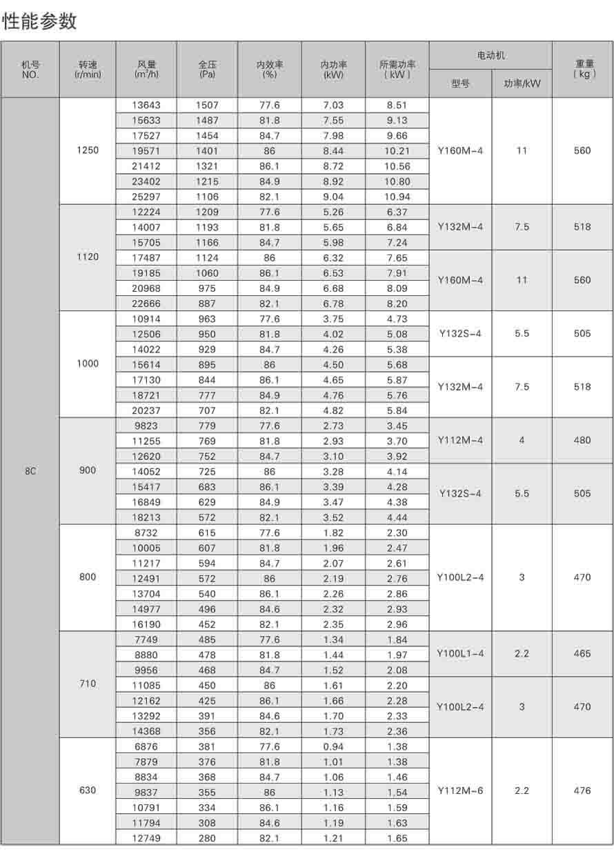 4-72离心通风机性能参数表