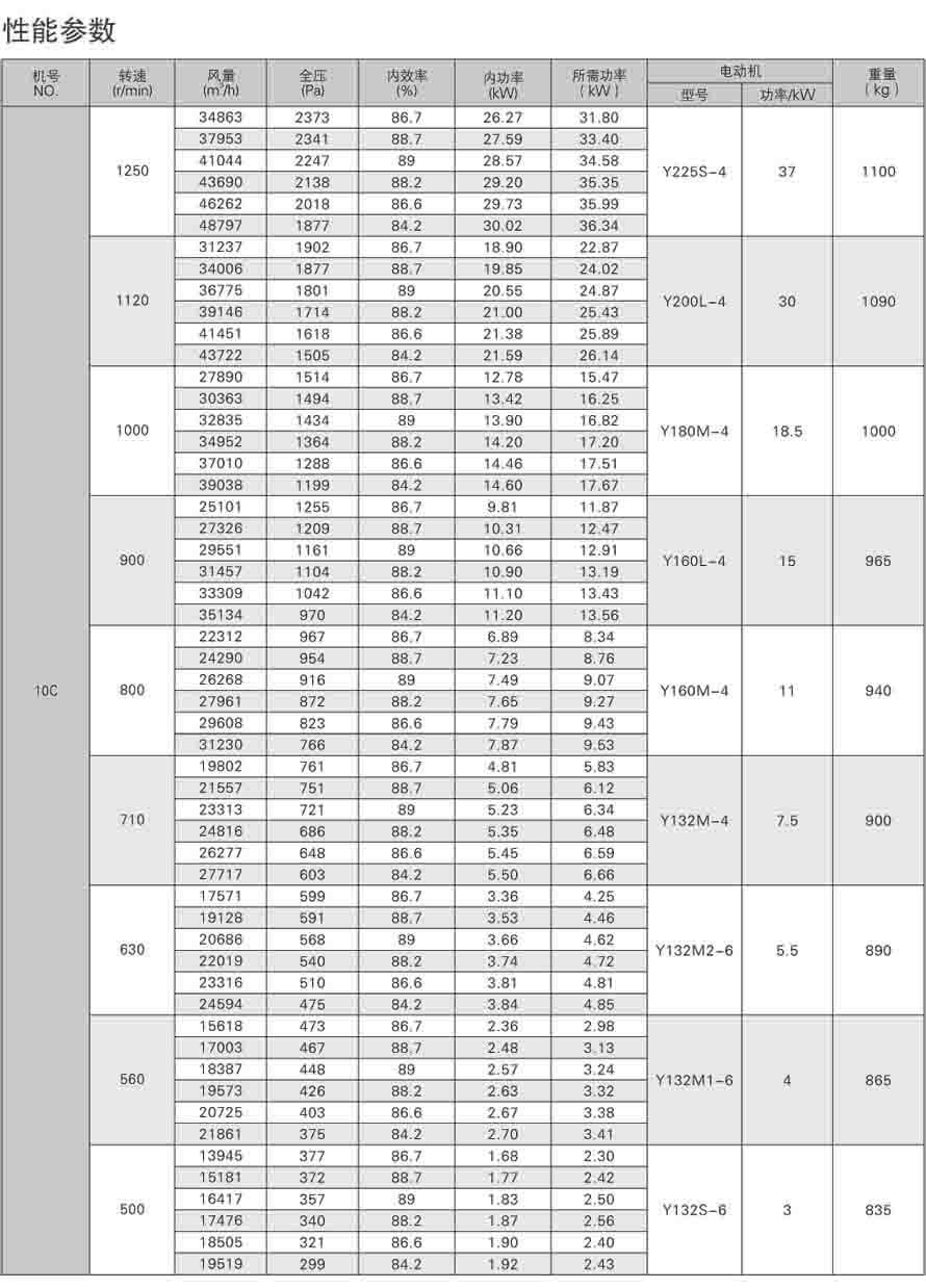 4-72离心通风机性能参数表