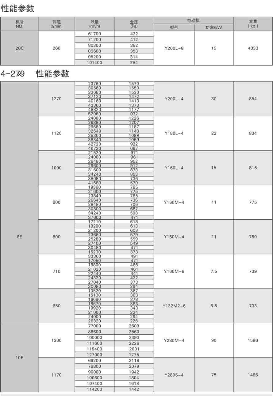 4-79离心通风机性能参数表