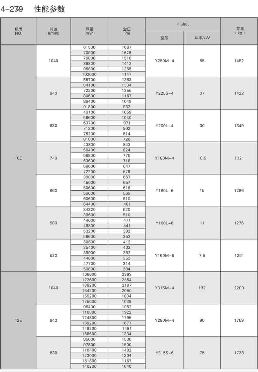 4-79离心通风机性能参数表