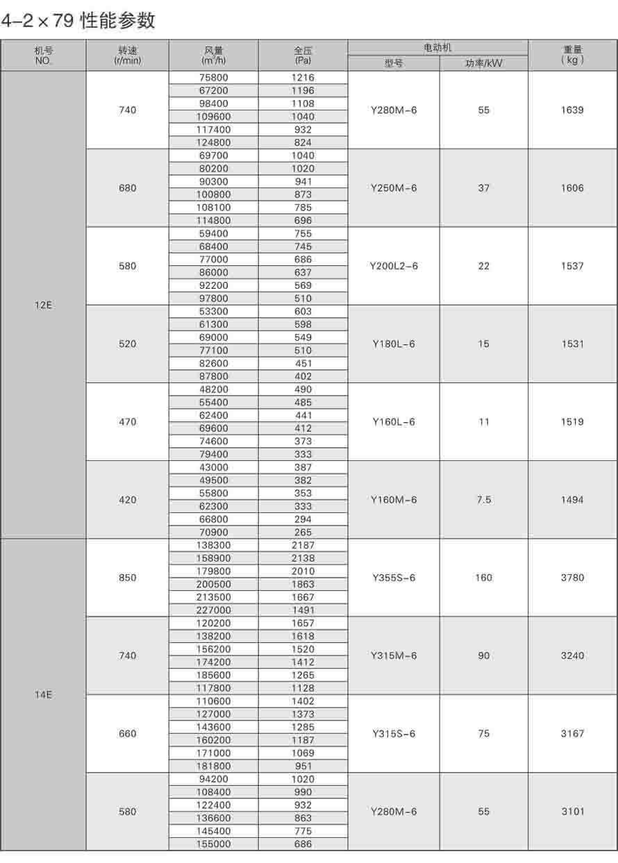 4-79离心通风机性能参数表