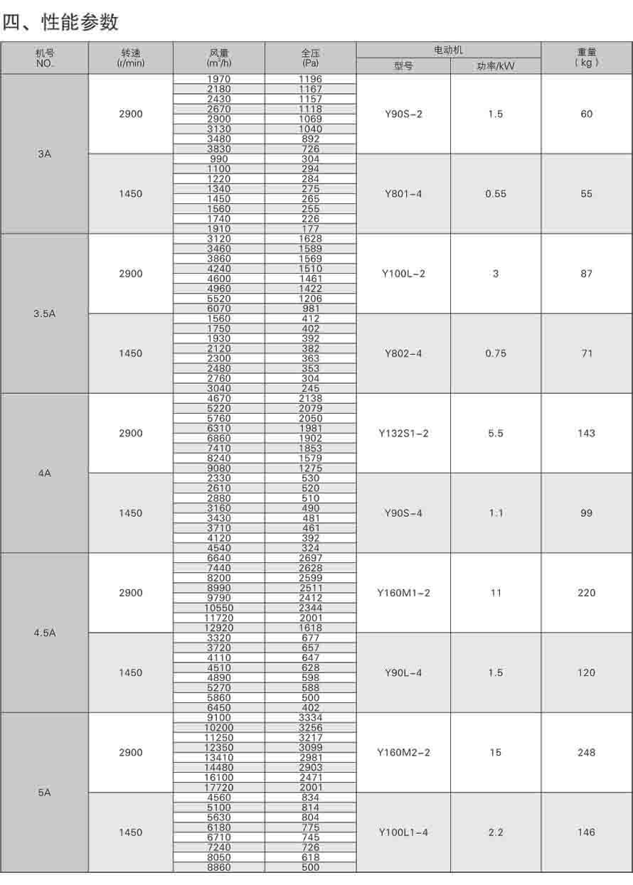 4-79 离心通风机性能参数表