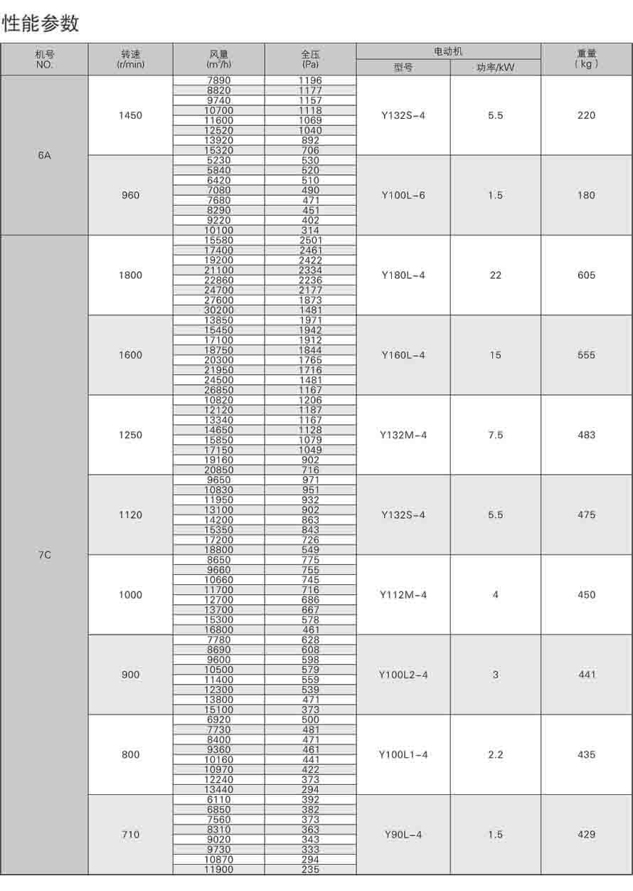 4-79离心通风机性能参数表