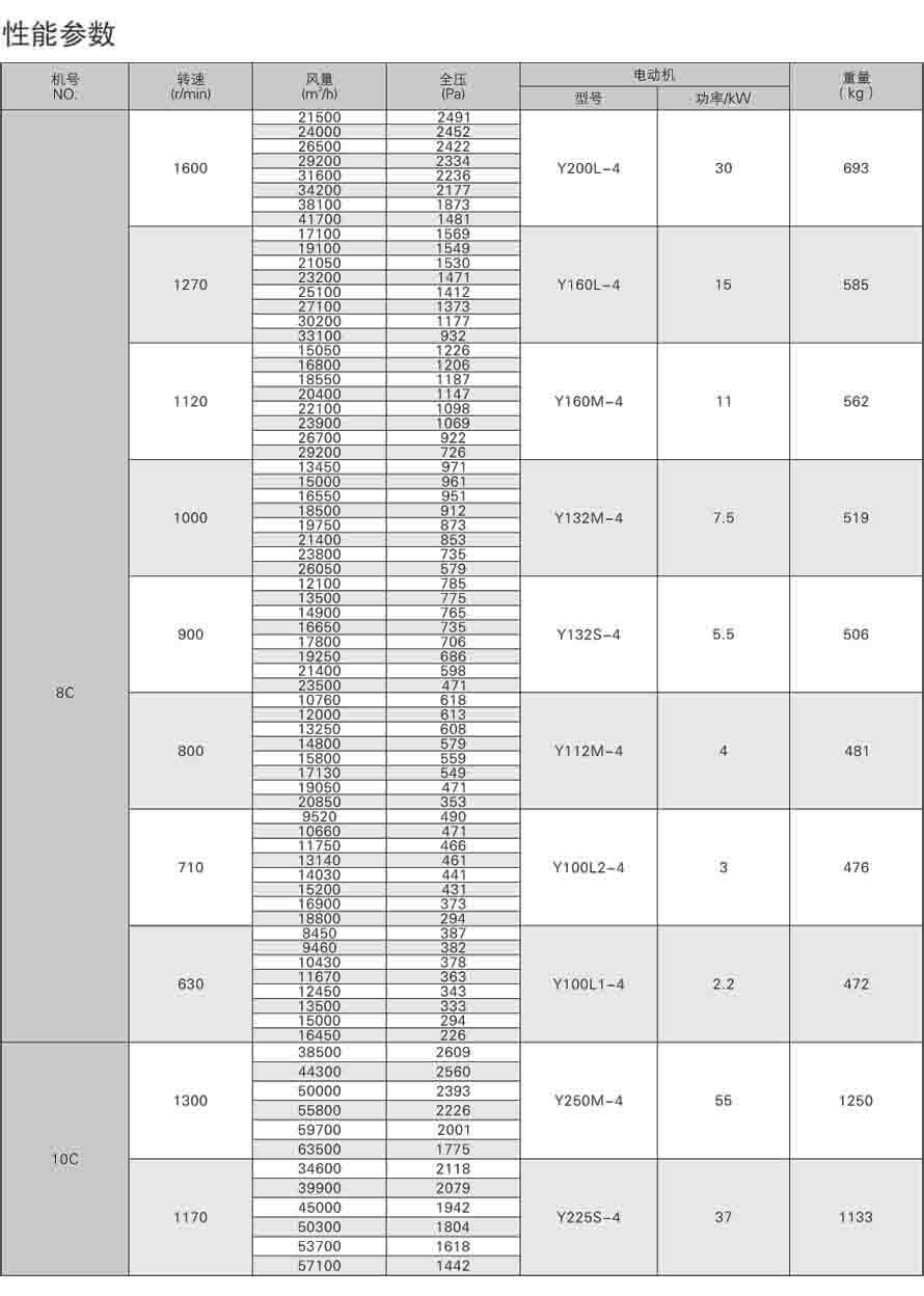 4-79离心通风机性能参数表