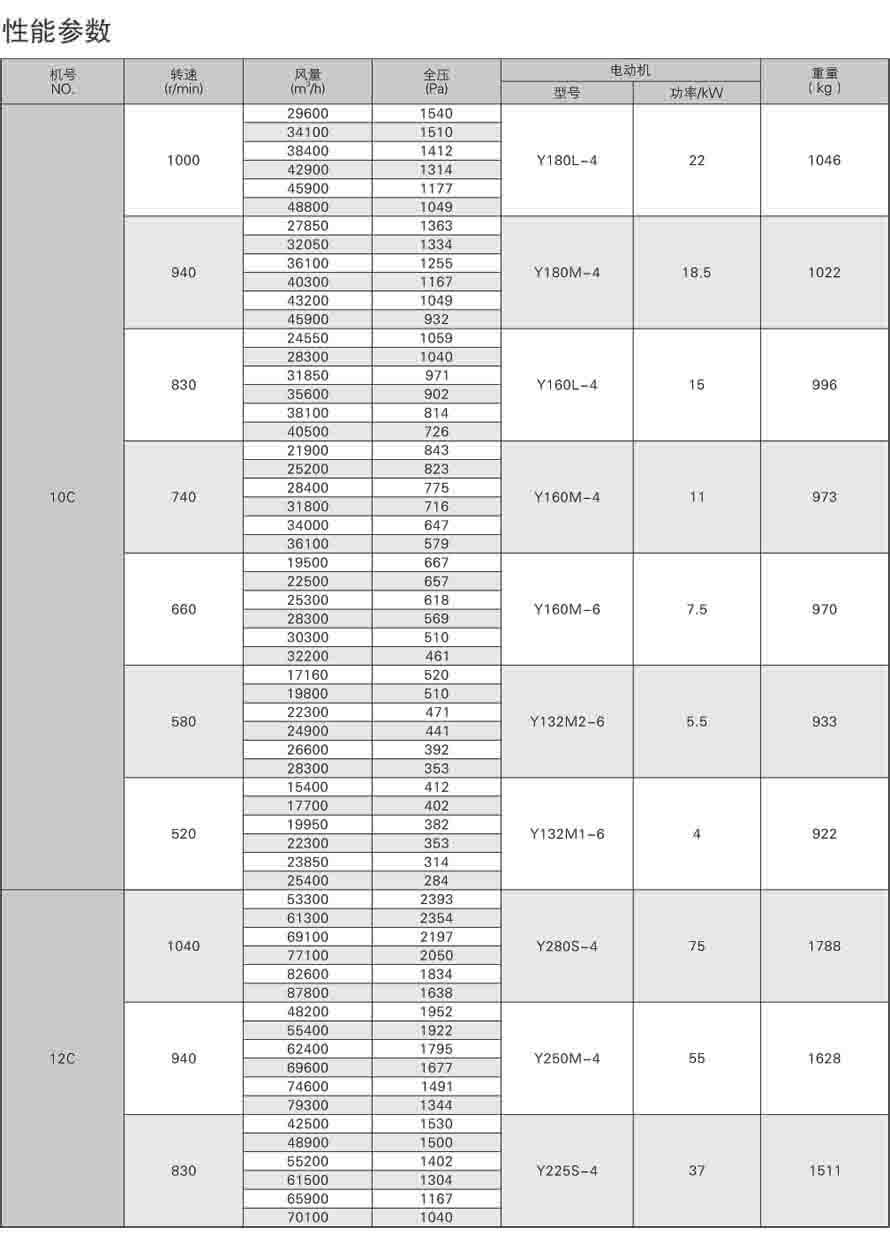 4-79离心通风机机性能参数表