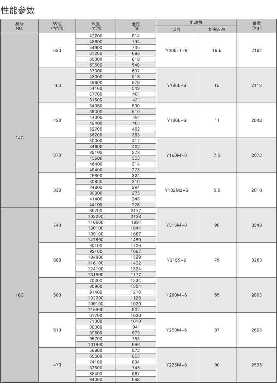4-79离心通风机性能参数表