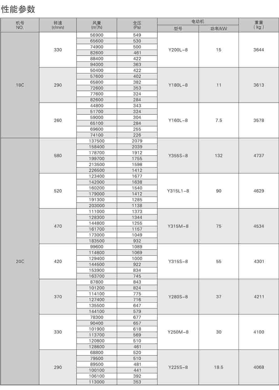 4-79离心通风机性能参数表
