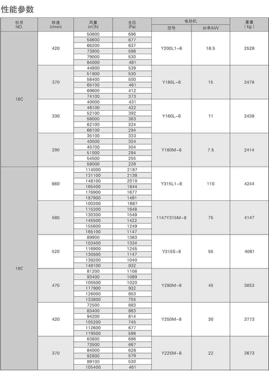 4-79离心通风机性能参数表