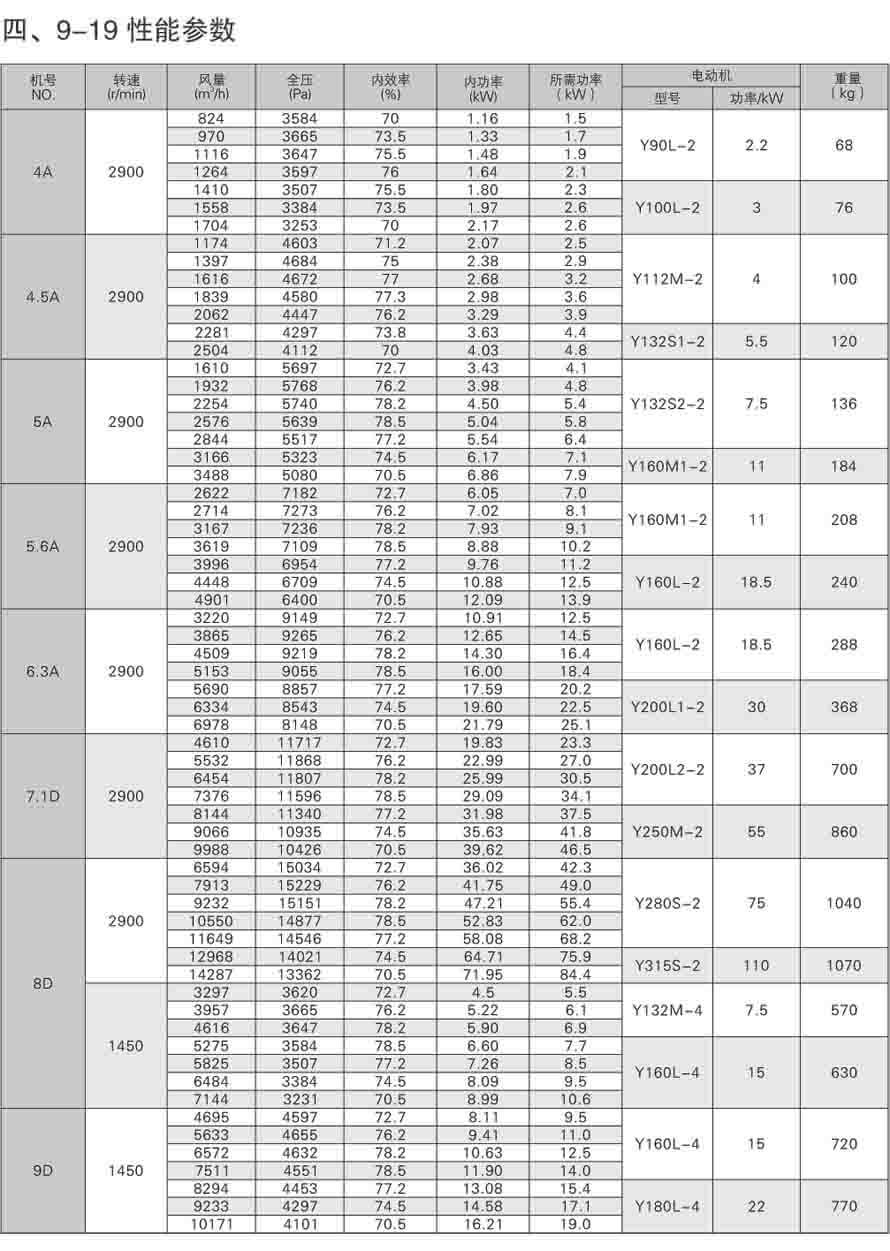 9-19 离心通风机性能参数表
