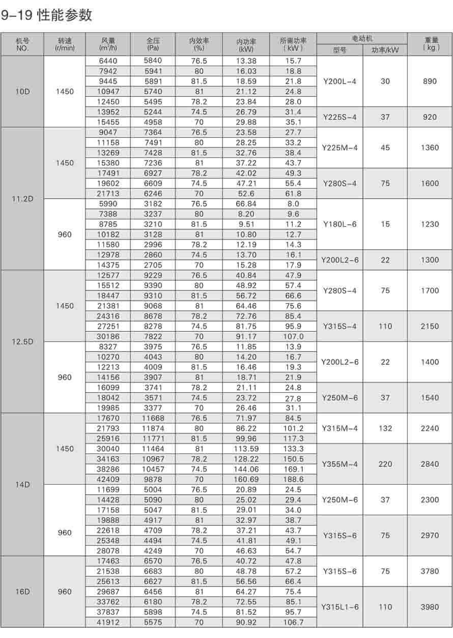 9-19离心通风机性能参数表