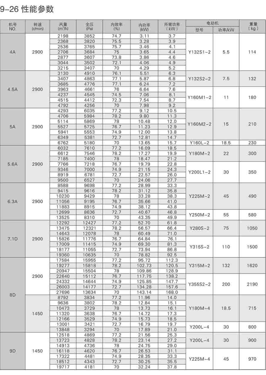 9-26离心通风机性能参数表