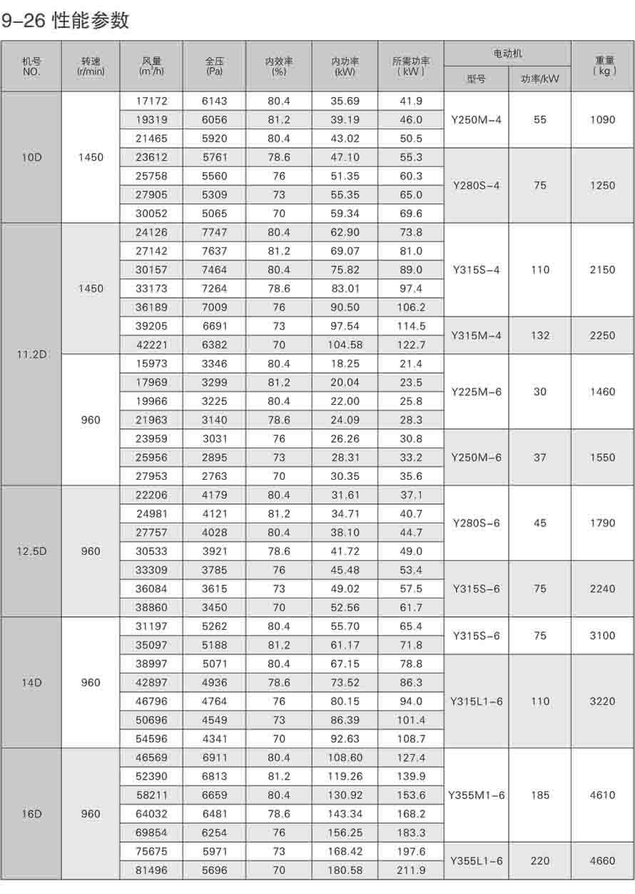9-26离心通风机机性能参数表
